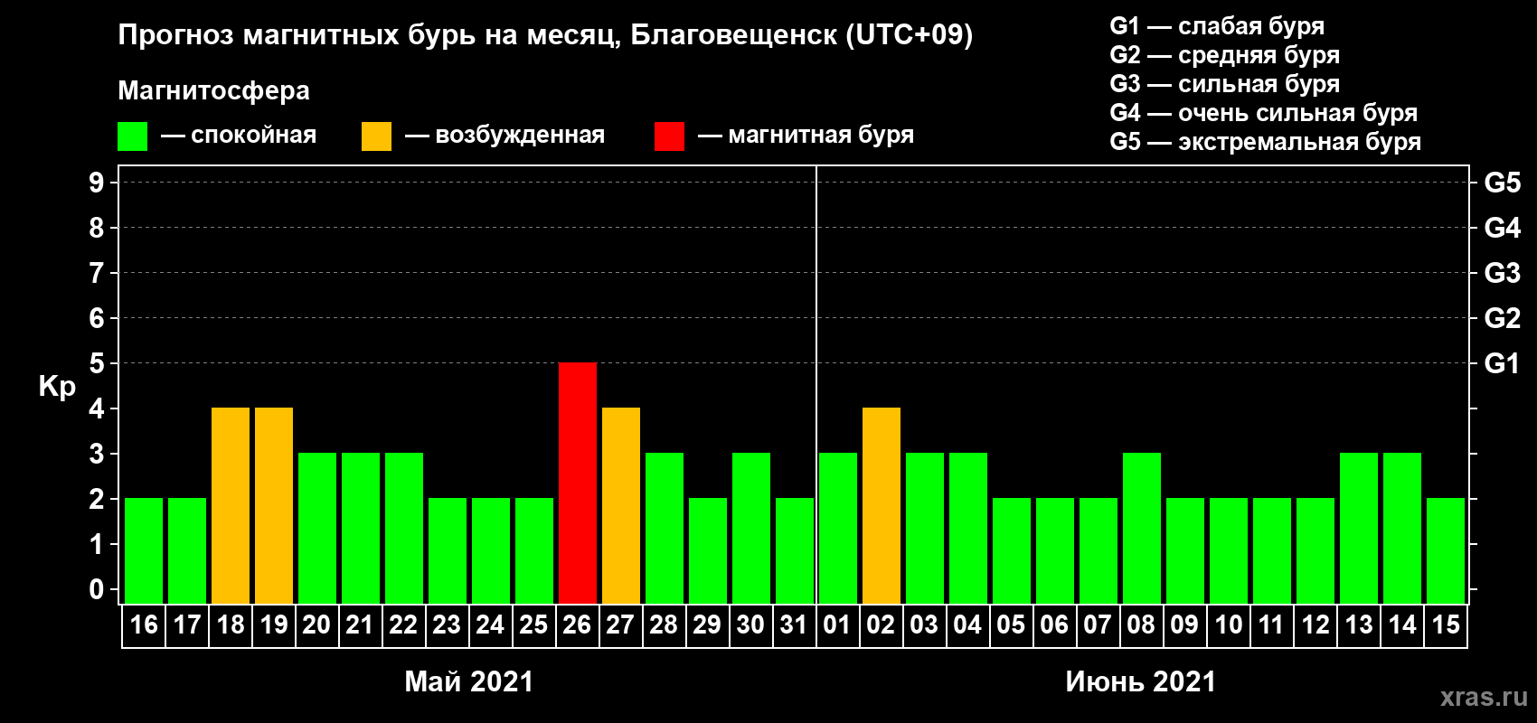 Прогноз максимального суточного геомагнитного индекса Kp на <b>1 месяц</b> (31 день) <b>с 16 мая по 15 июня 2021 г</b>