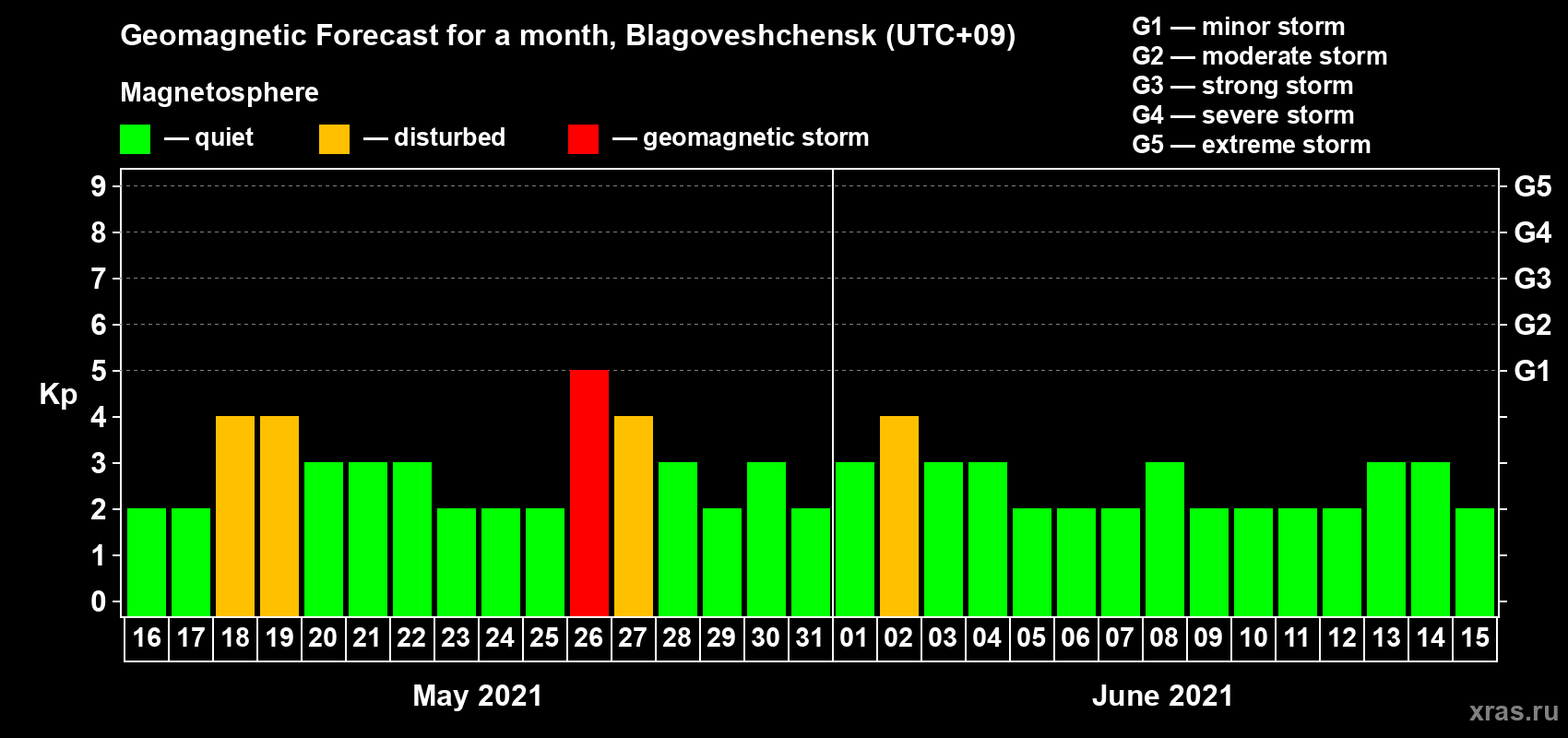 Forecast of the daily maximal value of geomagnetic index Kp for <b>1 month</b> (31 days) <b>from May 16, 2021 to Jun 15, 2021</b>
