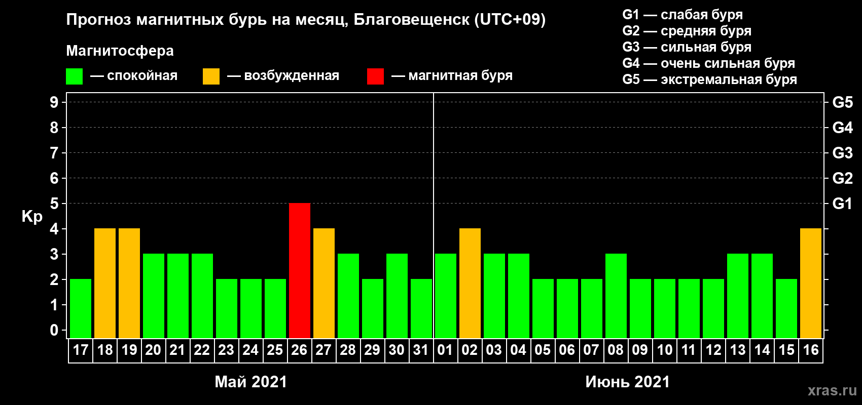 Прогноз максимального суточного геомагнитного индекса Kp на <b>1 месяц</b> (31 день) <b>с 17 мая по 16 июня 2021 г</b>