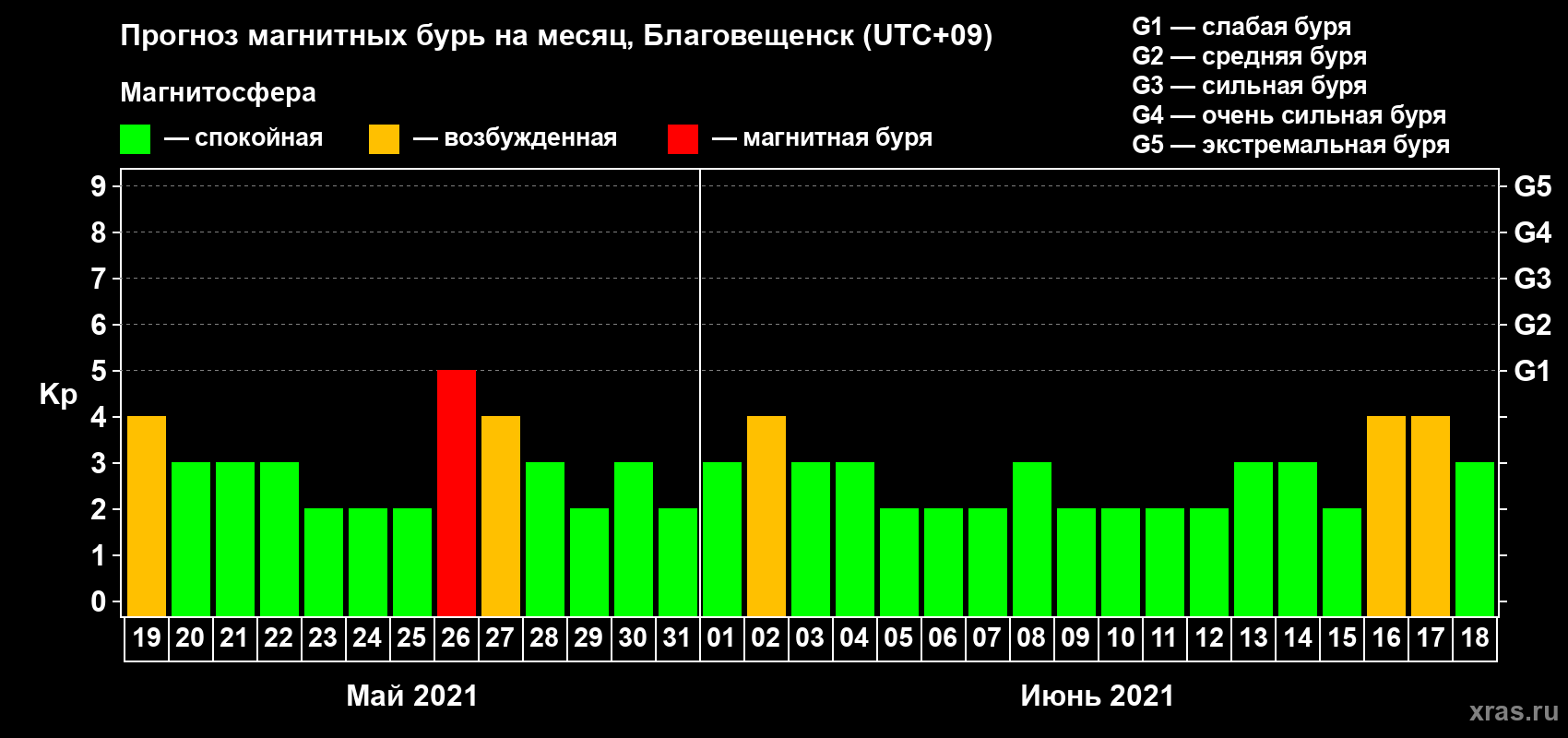 Прогноз максимального суточного геомагнитного индекса Kp на <b>1 месяц</b> (31 день) <b>с 19 мая по 18 июня 2021 г</b>