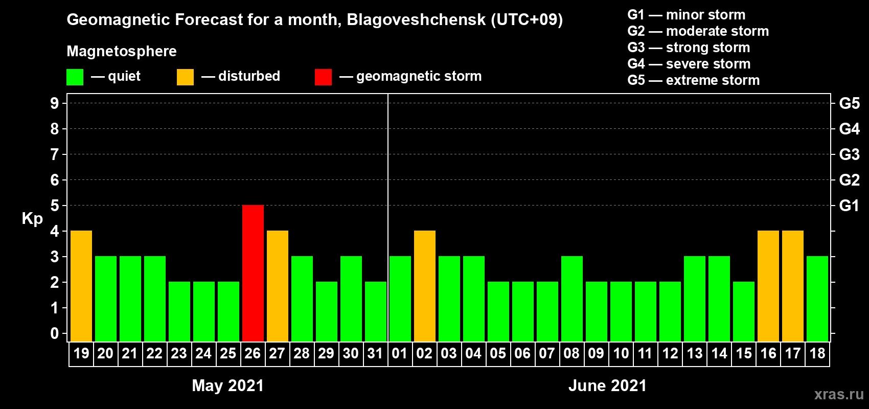 Forecast of the daily maximal value of geomagnetic index Kp for <b>1 month</b> (31 days) <b>from May 19, 2021 to Jun 18, 2021</b>