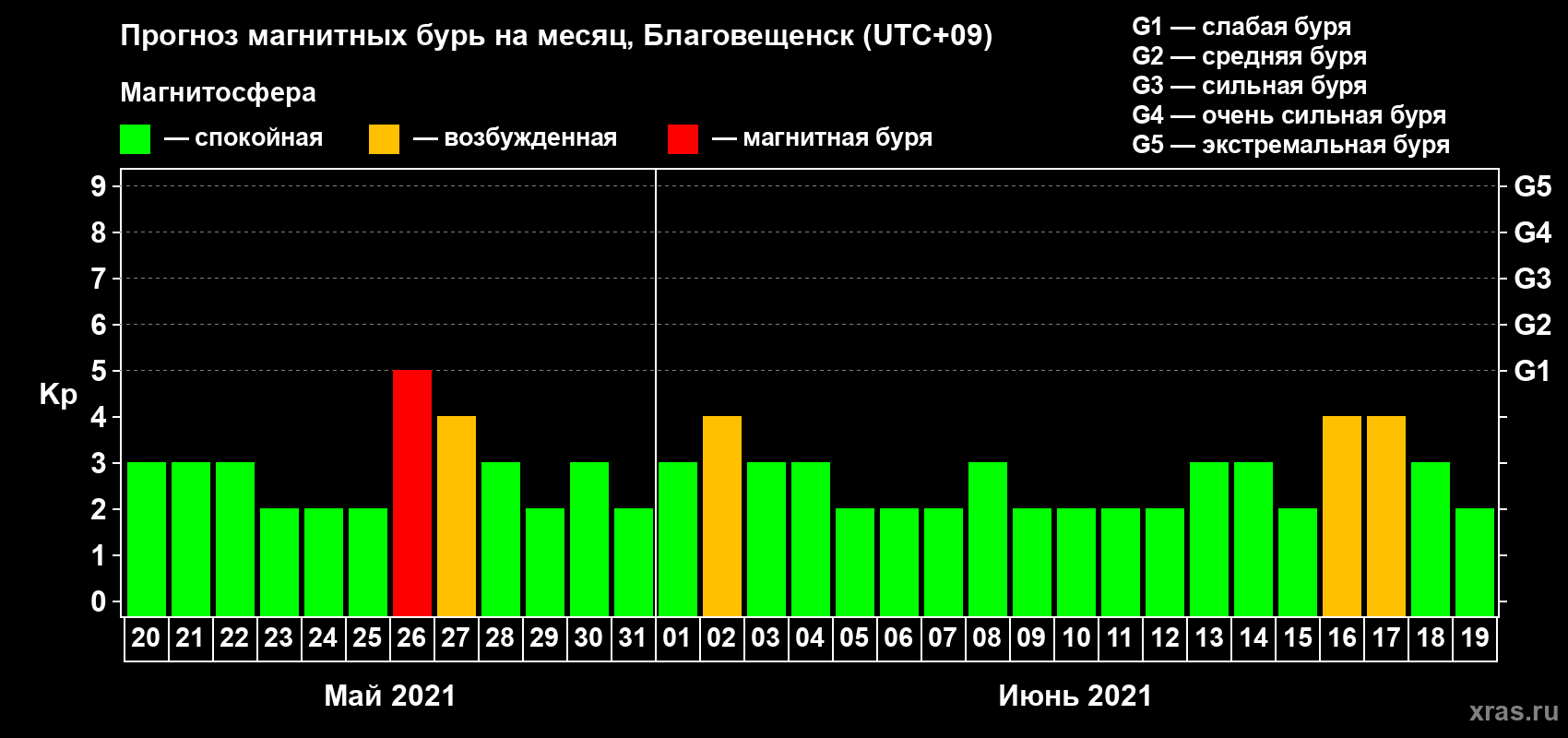 Прогноз максимального суточного геомагнитного индекса Kp на <b>1 месяц</b> (31 день) <b>с 20 мая по 19 июня 2021 г</b>