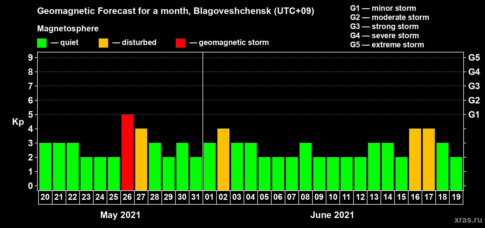 Forecast of the daily maximal value of geomagnetic index Kp for <b>1 month</b> (31 days) <b>from May 20, 2021 to Jun 19, 2021</b>