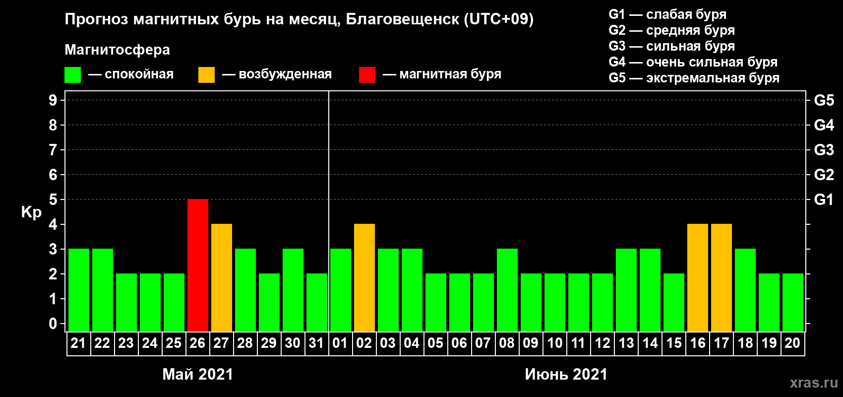 Прогноз максимального суточного геомагнитного индекса Kp на <b>1 месяц</b> (31 день) <b>с 21 мая по 20 июня 2021 г</b>