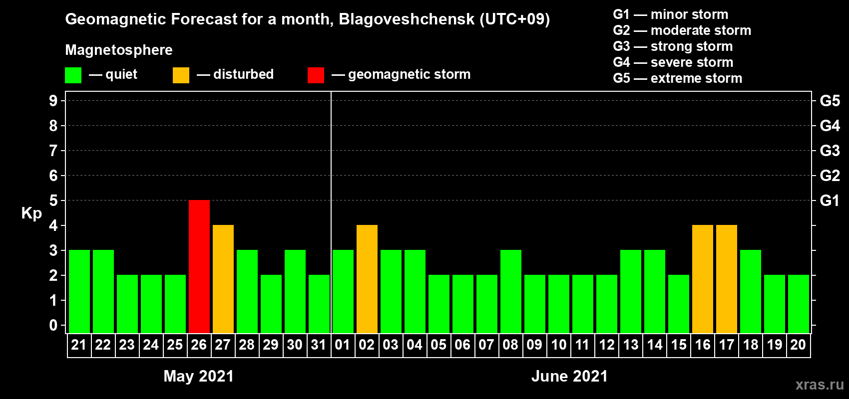 Forecast of the daily maximal value of geomagnetic index Kp for <b>1 month</b> (31 days) <b>from May 21, 2021 to Jun 20, 2021</b>