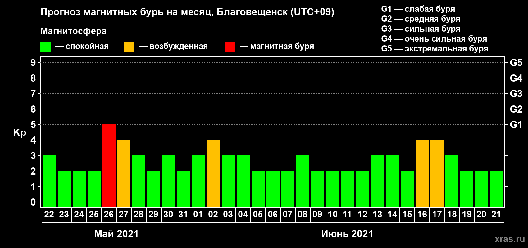 Прогноз максимального суточного геомагнитного индекса Kp на <b>1 месяц</b> (31 день) <b>с 22 мая по 21 июня 2021 г</b>