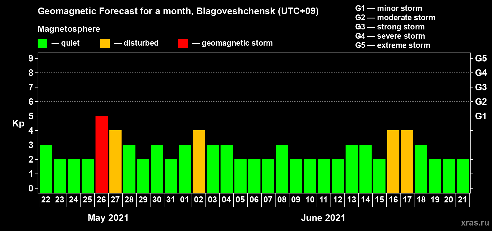 Forecast of the daily maximal value of geomagnetic index Kp for <b>1 month</b> (31 days) <b>from May 22, 2021 to Jun 21, 2021</b>
