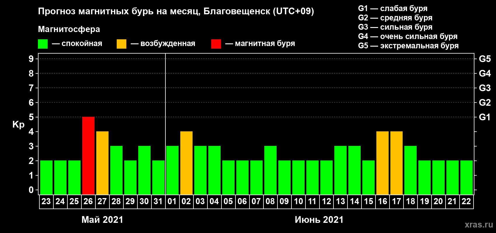 Прогноз максимального суточного геомагнитного индекса Kp на <b>1 месяц</b> (31 день) <b>с 23 мая по 22 июня 2021 г</b>