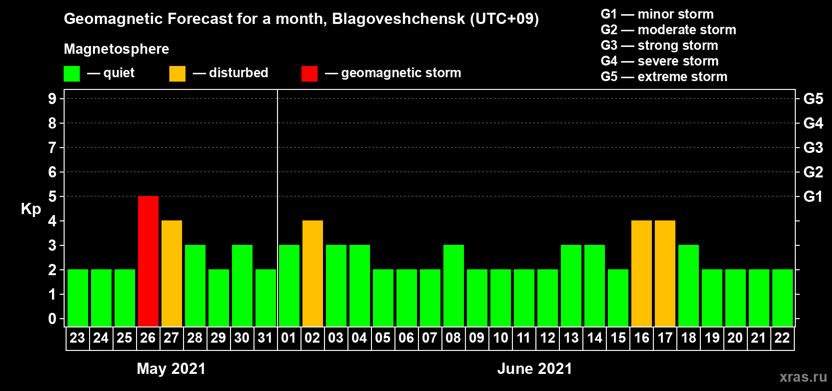 Forecast of the daily maximal value of geomagnetic index Kp for <b>1 month</b> (31 days) <b>from May 23, 2021 to Jun 22, 2021</b>