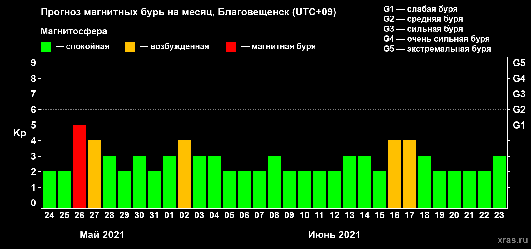 Прогноз максимального суточного геомагнитного индекса Kp на <b>1 месяц</b> (31 день) <b>с 24 мая по 23 июня 2021 г</b>