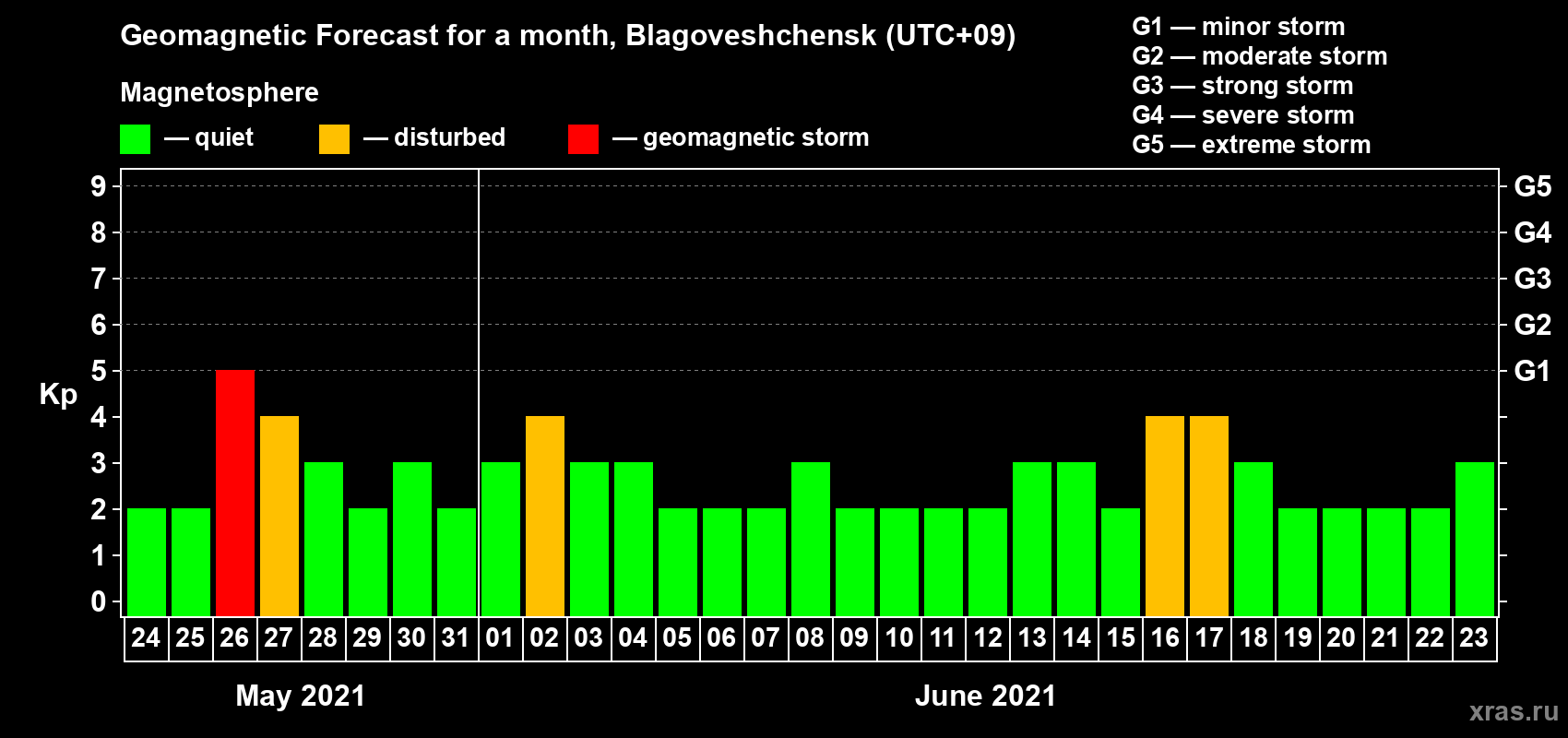 Forecast of the daily maximal value of geomagnetic index Kp for <b>1 month</b> (31 days) <b>from May 24, 2021 to Jun 23, 2021</b>