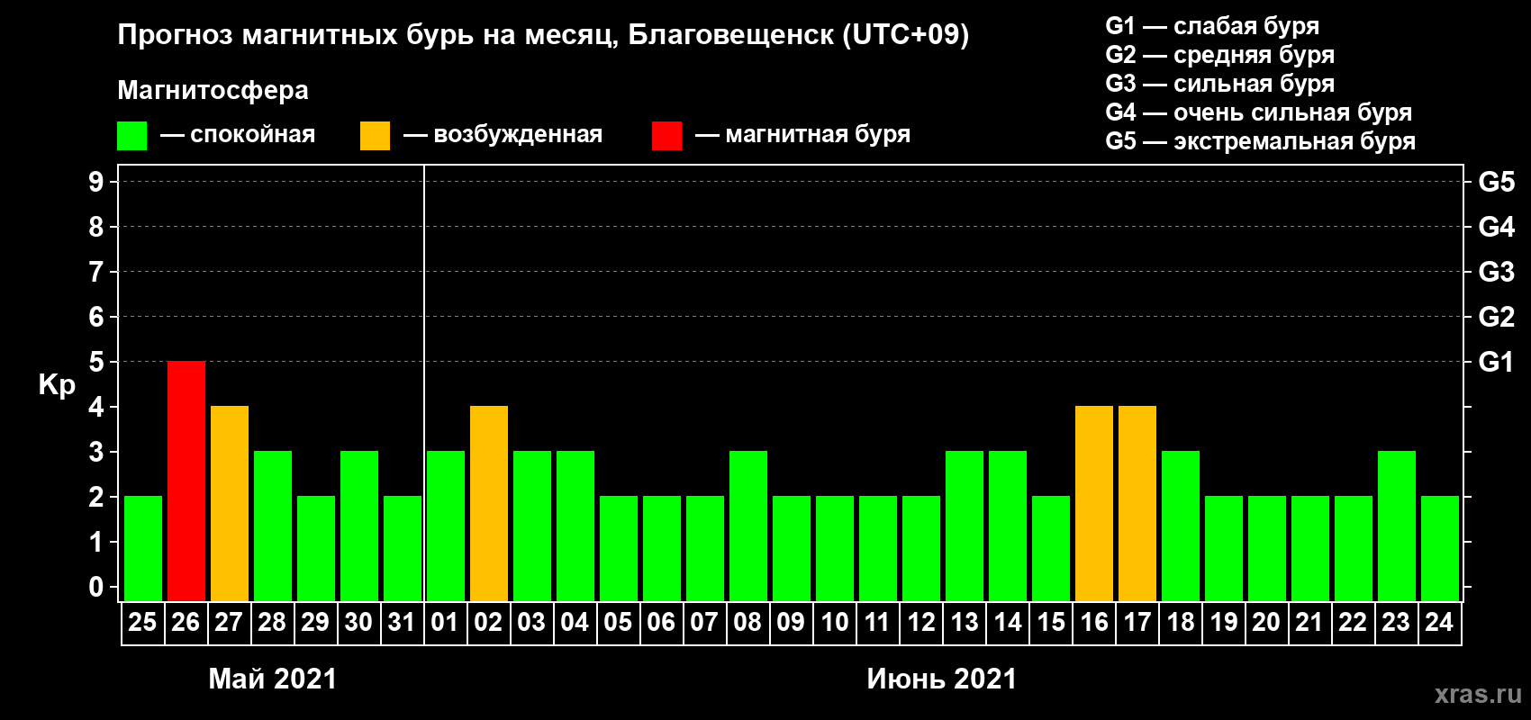 Прогноз максимального суточного геомагнитного индекса Kp на <b>1 месяц</b> (31 день) <b>с 25 мая по 24 июня 2021 г</b>