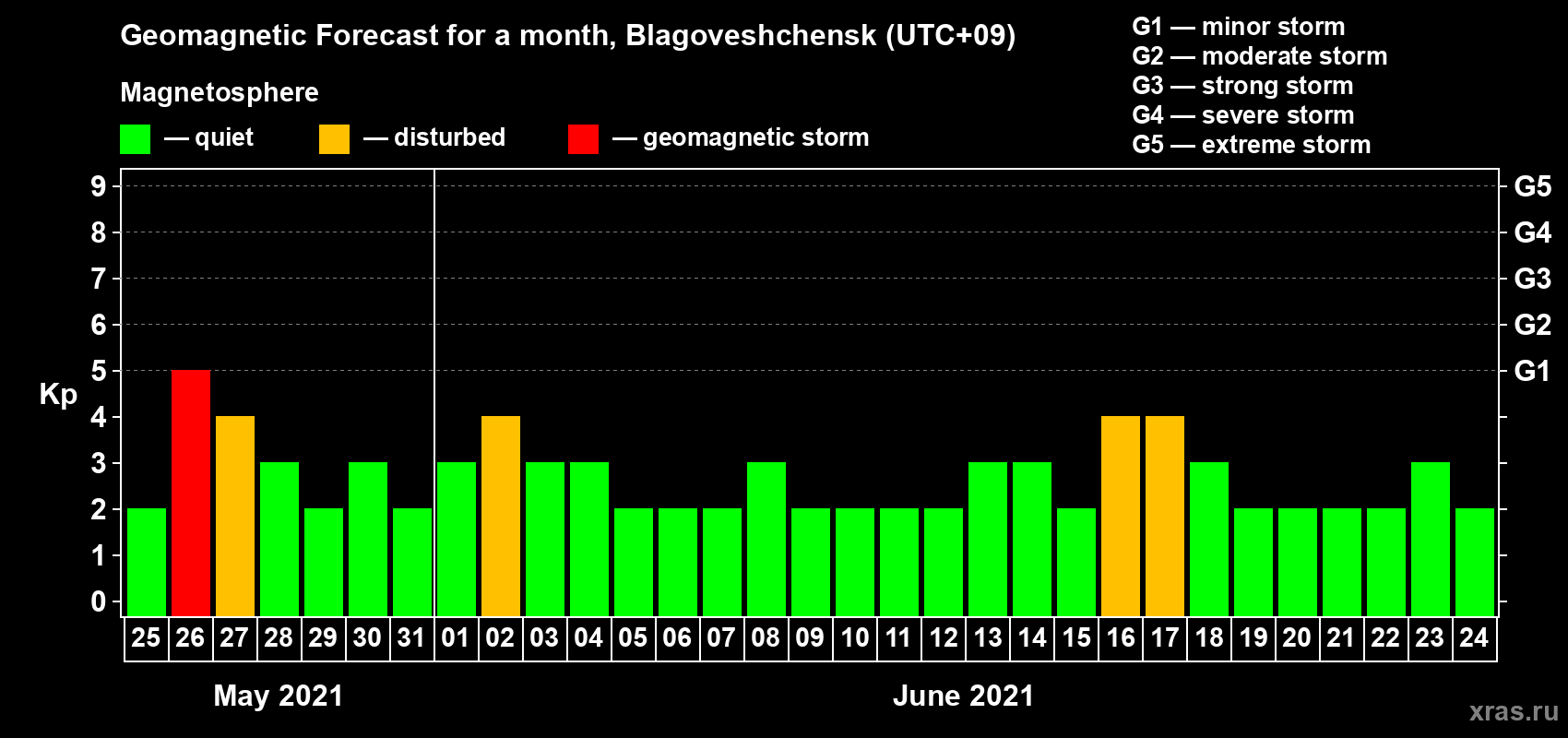 Forecast of the daily maximal value of geomagnetic index Kp for <b>1 month</b> (31 days) <b>from May 25, 2021 to Jun 24, 2021</b>