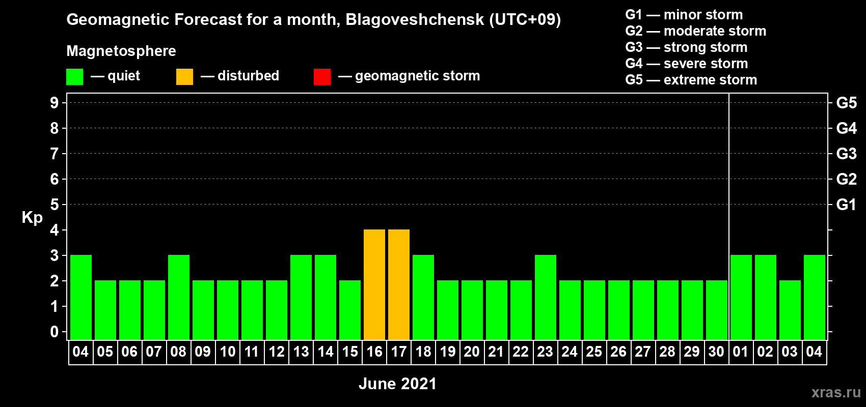 Forecast of the daily maximal value of geomagnetic index Kp for <b>1 month</b> (31 days) <b>from Jun 04, 2021 to Jul 04, 2021</b>