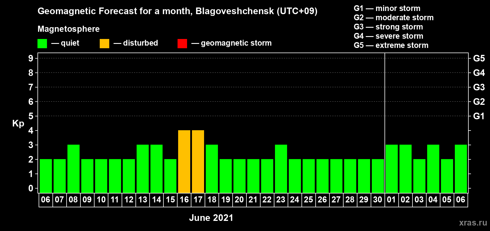 Forecast of the daily maximal value of geomagnetic index Kp for <b>1 month</b> (31 days) <b>from Jun 06, 2021 to Jul 06, 2021</b>