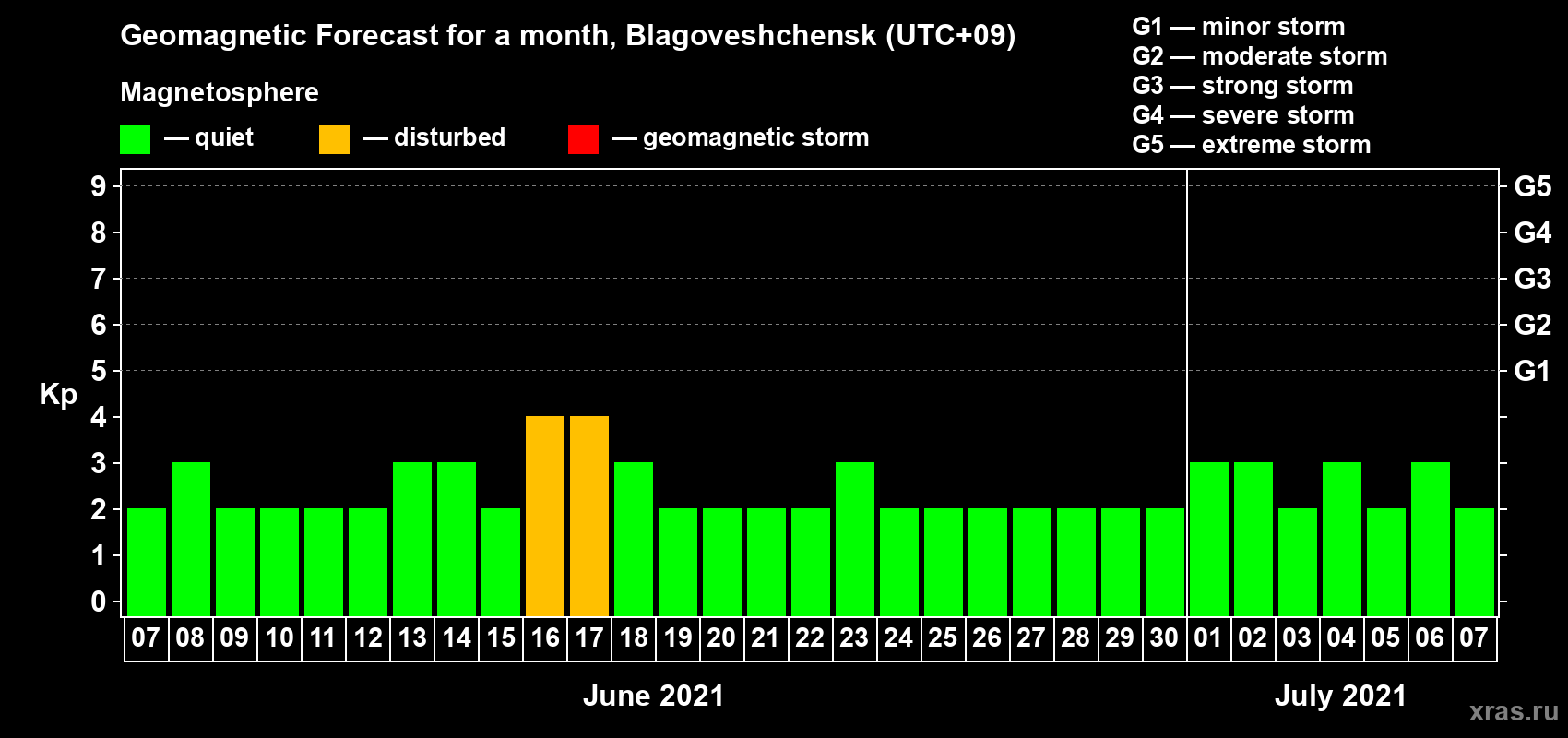 Forecast of the daily maximal value of geomagnetic index Kp for <b>1 month</b> (31 days) <b>from Jun 07, 2021 to Jul 07, 2021</b>