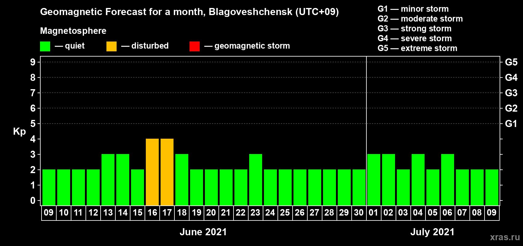 Forecast of the daily maximal value of geomagnetic index Kp for <b>1 month</b> (31 days) <b>from Jun 09, 2021 to Jul 09, 2021</b>
