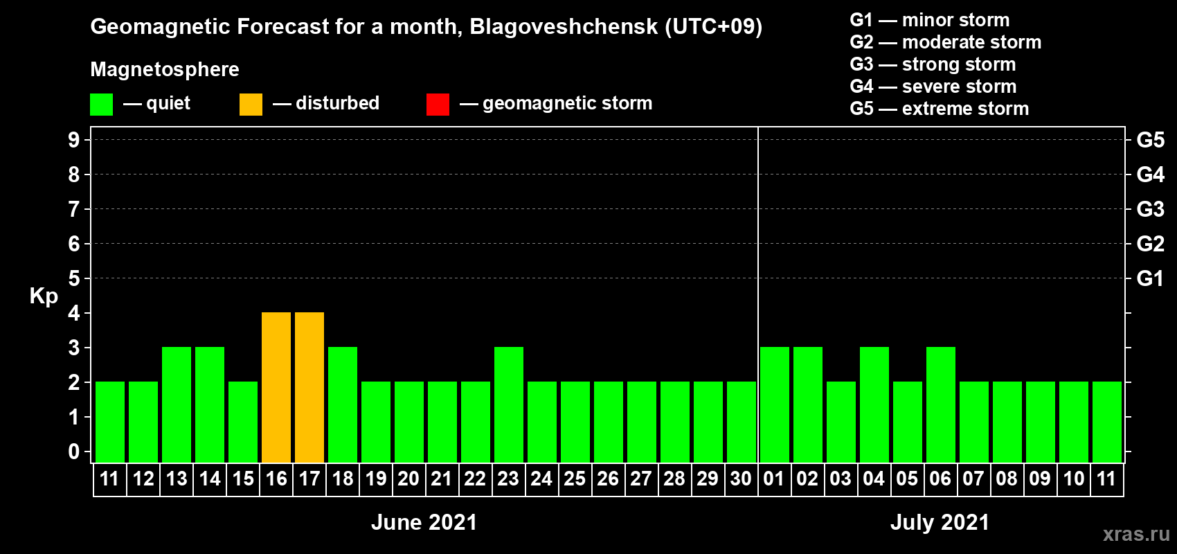 Forecast of the daily maximal value of geomagnetic index Kp for <b>1 month</b> (31 days) <b>from Jun 11, 2021 to Jul 11, 2021</b>