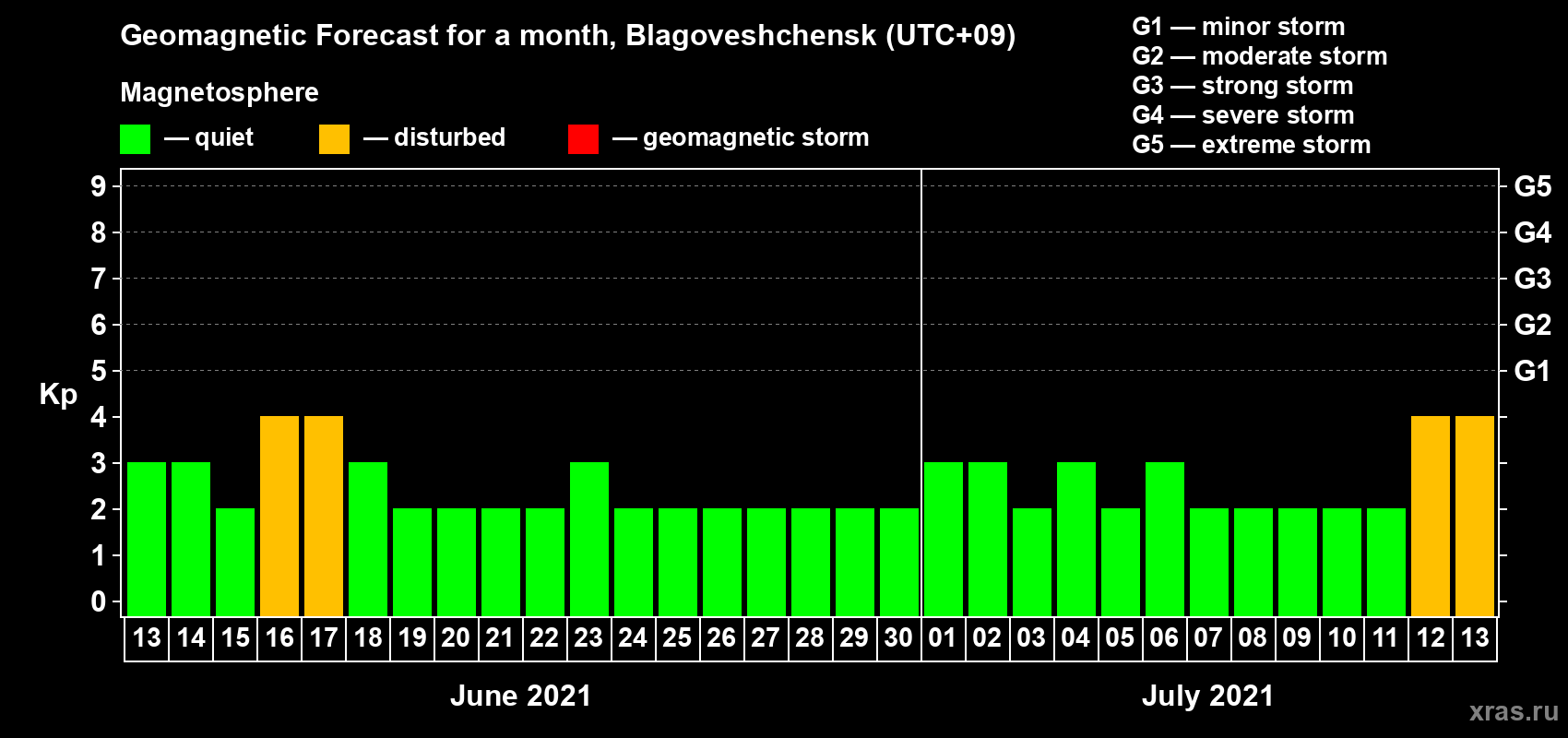 Forecast of the daily maximal value of geomagnetic index Kp for <b>1 month</b> (31 days) <b>from Jun 13, 2021 to Jul 13, 2021</b>
