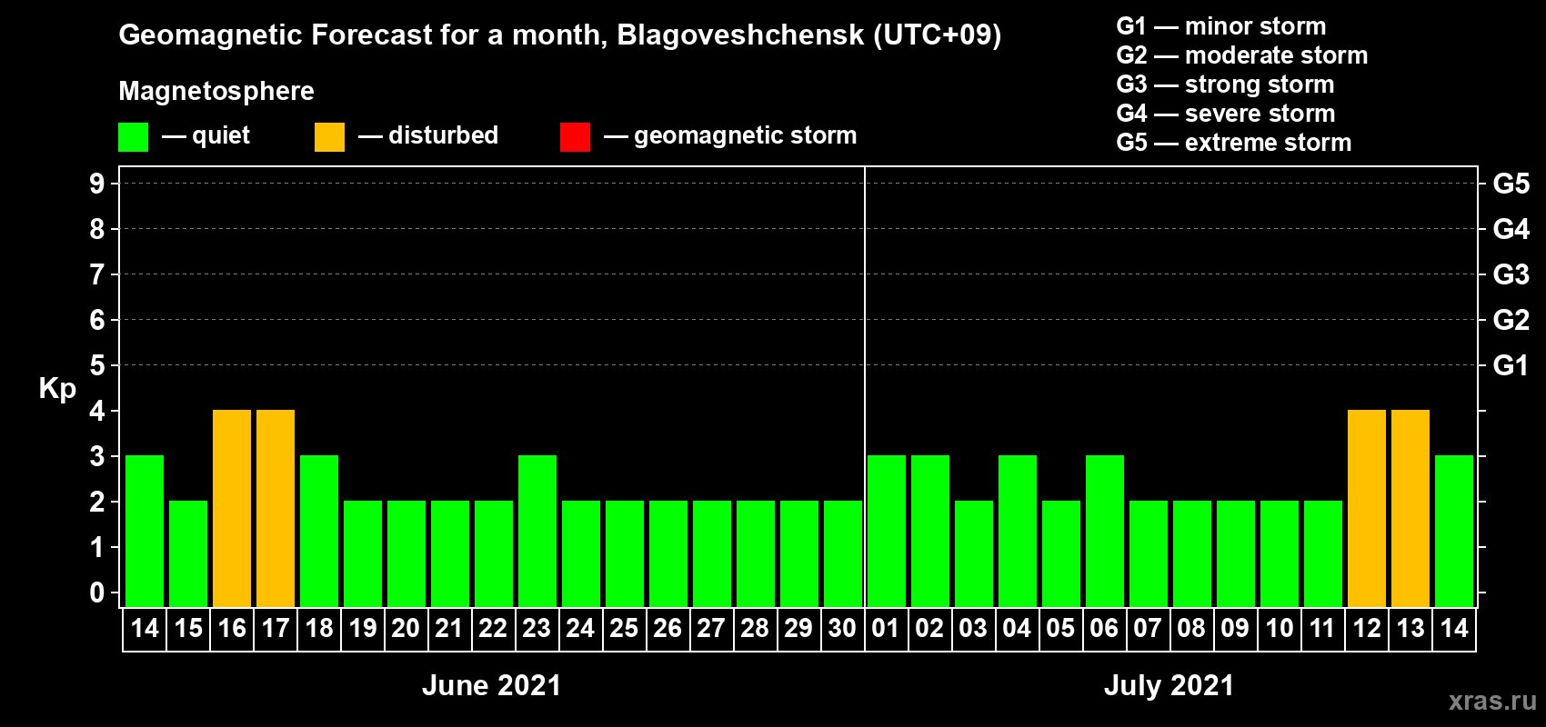Forecast of the daily maximal value of geomagnetic index Kp for <b>1 month</b> (31 days) <b>from Jun 14, 2021 to Jul 14, 2021</b>