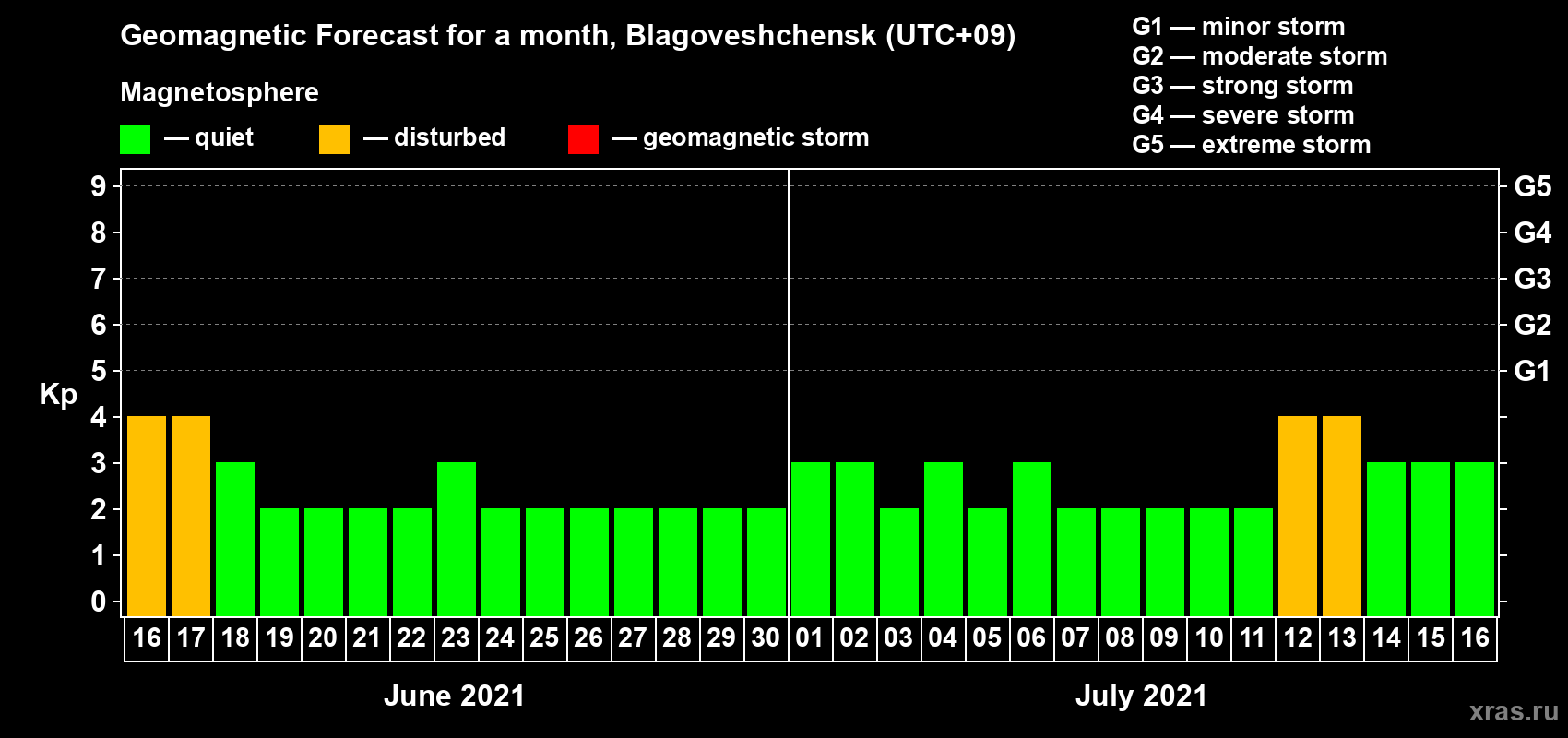 Forecast of the daily maximal value of geomagnetic index Kp for <b>1 month</b> (31 days) <b>from Jun 16, 2021 to Jul 16, 2021</b>