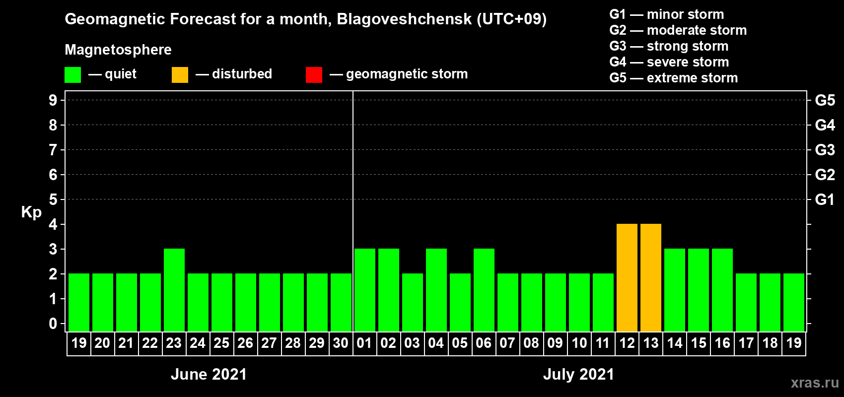Forecast of the daily maximal value of geomagnetic index Kp for <b>1 month</b> (31 days) <b>from Jun 19, 2021 to Jul 19, 2021</b>