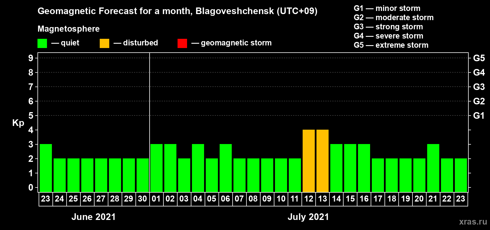 Forecast of the daily maximal value of geomagnetic index Kp for <b>1 month</b> (31 days) <b>from Jun 23, 2021 to Jul 23, 2021</b>