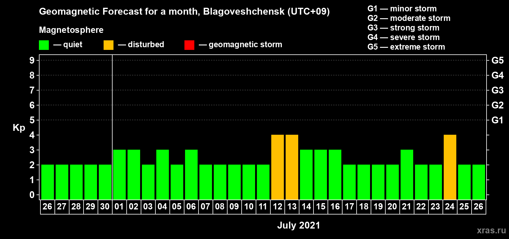 Forecast of the daily maximal value of geomagnetic index Kp for <b>1 month</b> (31 days) <b>from Jun 26, 2021 to Jul 26, 2021</b>