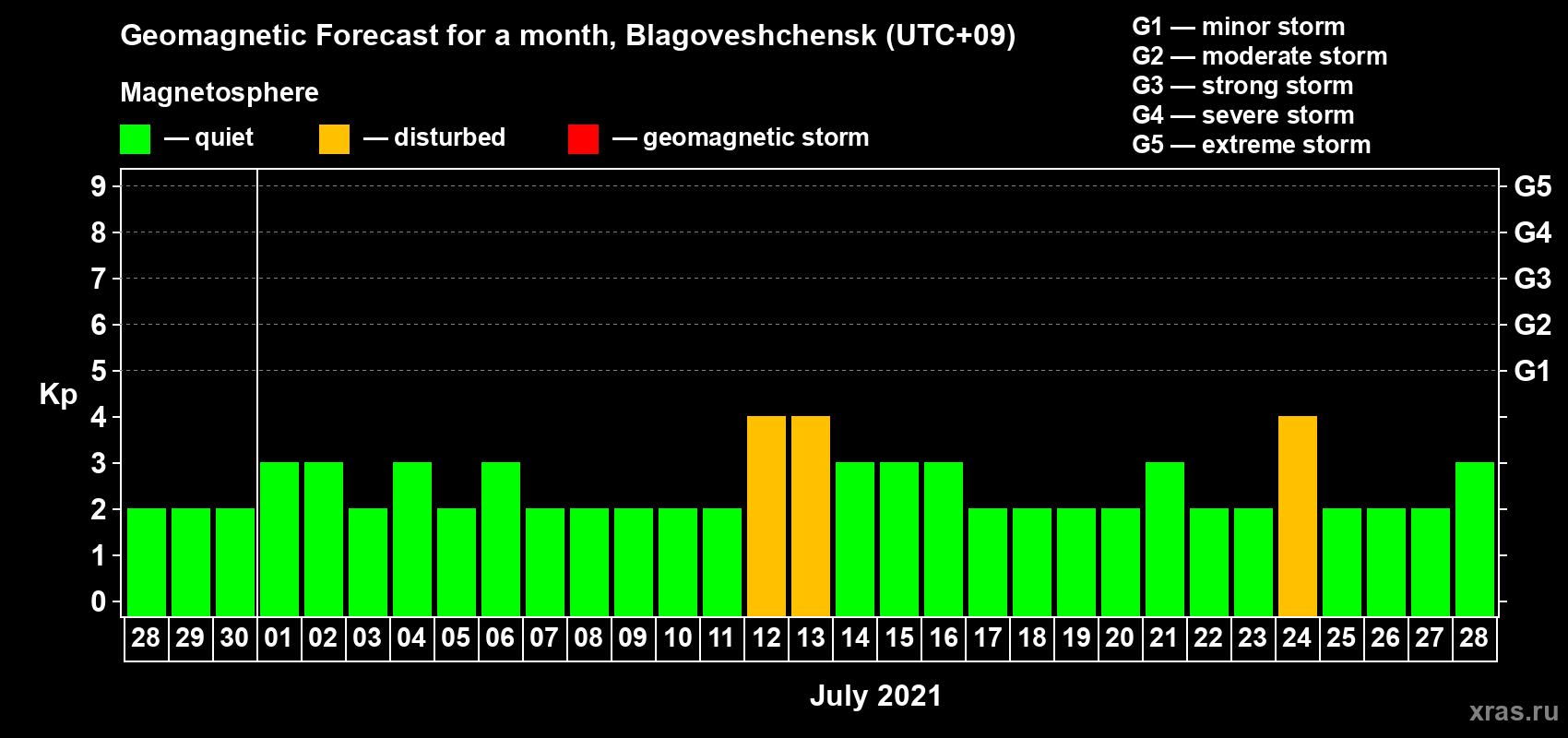 Forecast of the daily maximal value of geomagnetic index Kp for <b>1 month</b> (31 days) <b>from Jun 28, 2021 to Jul 28, 2021</b>