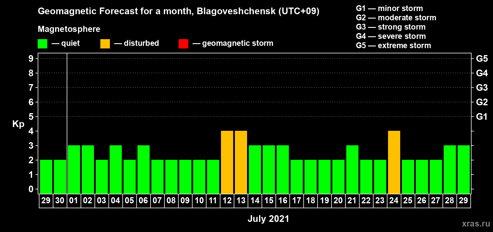 Forecast of the daily maximal value of geomagnetic index Kp for <b>1 month</b> (31 days) <b>from Jun 29, 2021 to Jul 29, 2021</b>