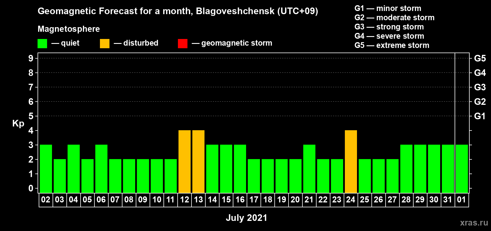 Forecast of the daily maximal value of geomagnetic index Kp for <b>1 month</b> (31 days) <b>from Jul 02, 2021 to Aug 01, 2021</b>