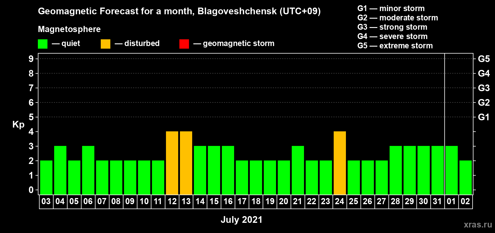 Forecast of the daily maximal value of geomagnetic index Kp for <b>1 month</b> (31 days) <b>from Jul 03, 2021 to Aug 02, 2021</b>