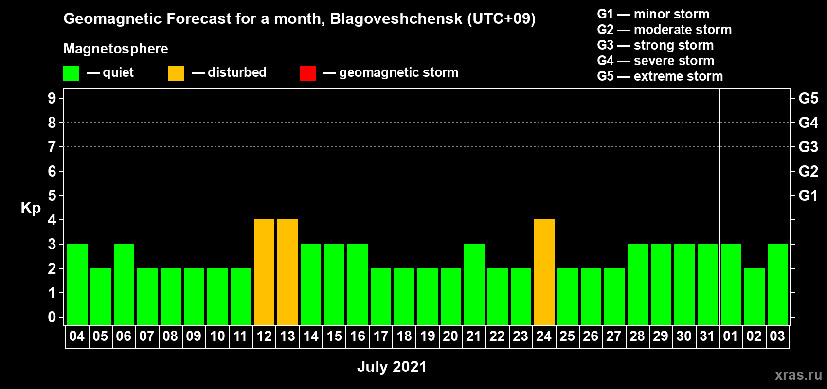 Forecast of the daily maximal value of geomagnetic index Kp for <b>1 month</b> (31 days) <b>from Jul 04, 2021 to Aug 03, 2021</b>