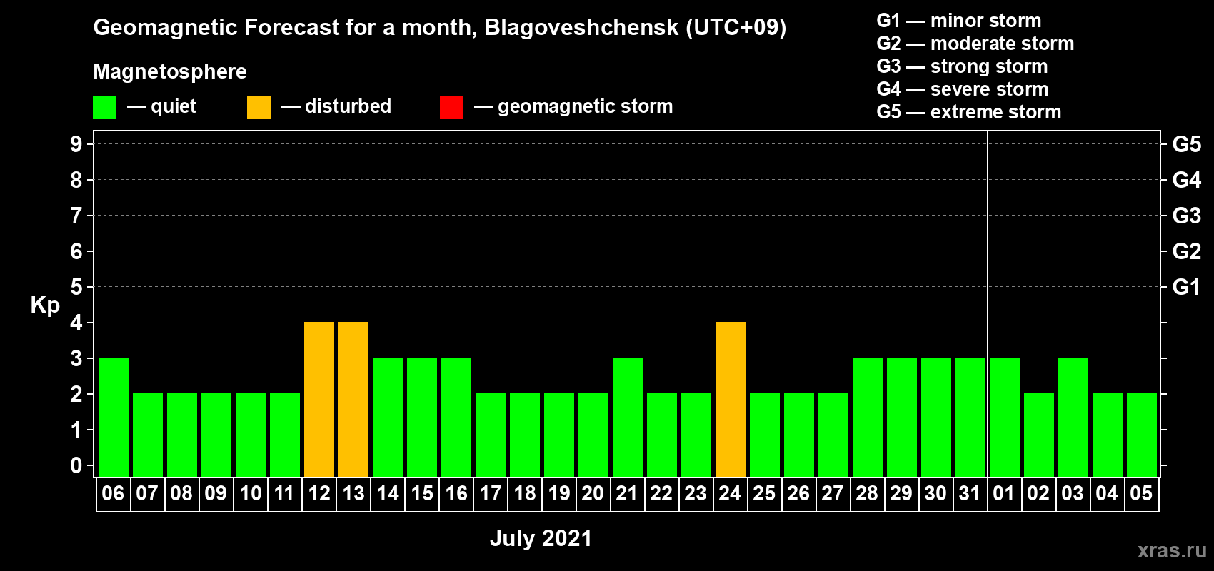 Forecast of the daily maximal value of geomagnetic index Kp for <b>1 month</b> (31 days) <b>from Jul 06, 2021 to Aug 05, 2021</b>