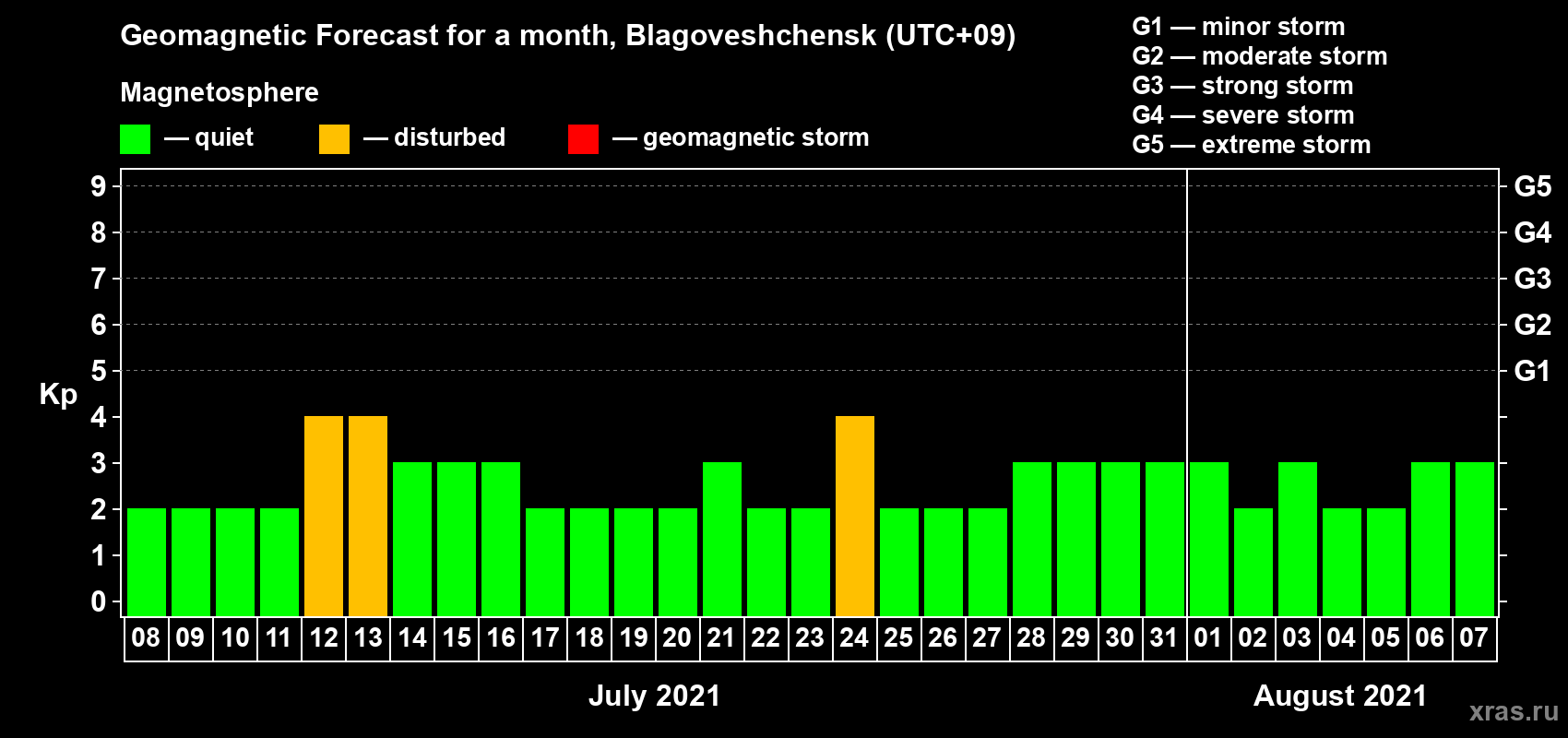 Forecast of the daily maximal value of geomagnetic index Kp for <b>1 month</b> (31 days) <b>from Jul 08, 2021 to Aug 07, 2021</b>