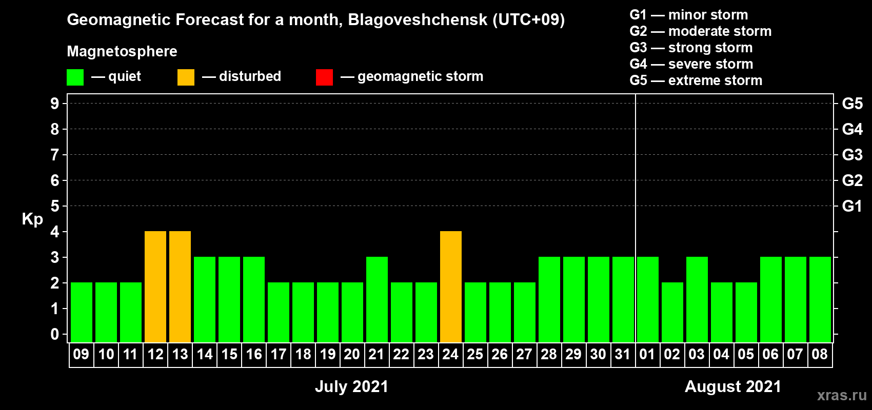 Forecast of the daily maximal value of geomagnetic index Kp for <b>1 month</b> (31 days) <b>from Jul 09, 2021 to Aug 08, 2021</b>