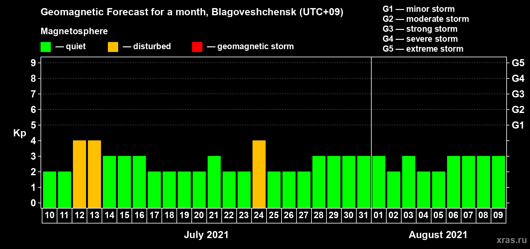 Forecast of the daily maximal value of geomagnetic index Kp for <b>1 month</b> (31 days) <b>from Jul 10, 2021 to Aug 09, 2021</b>