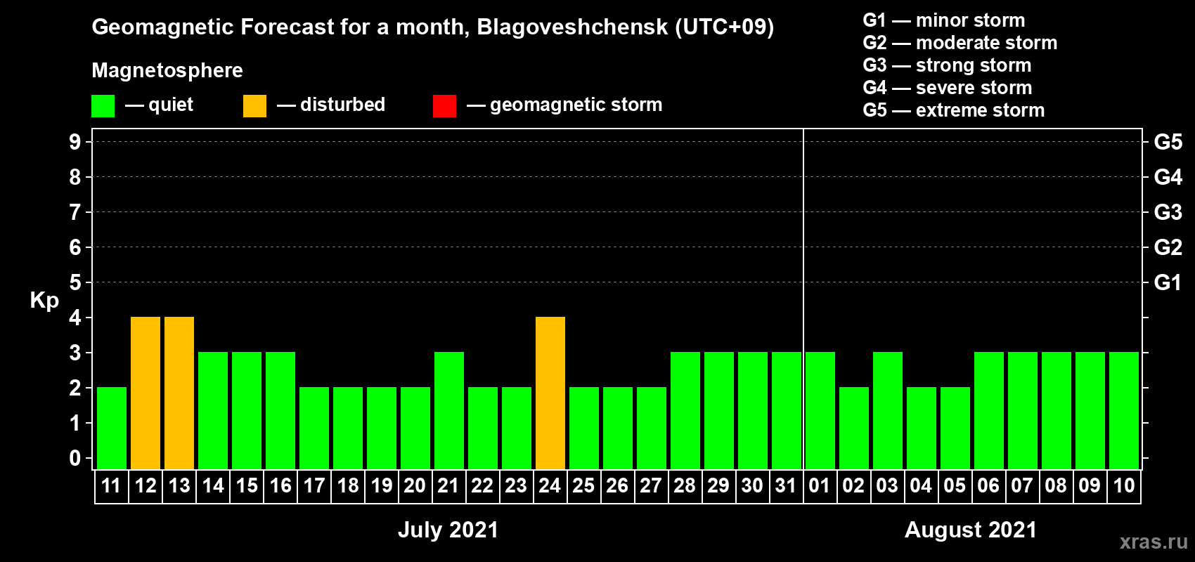 Forecast of the daily maximal value of geomagnetic index Kp for <b>1 month</b> (31 days) <b>from Jul 11, 2021 to Aug 10, 2021</b>
