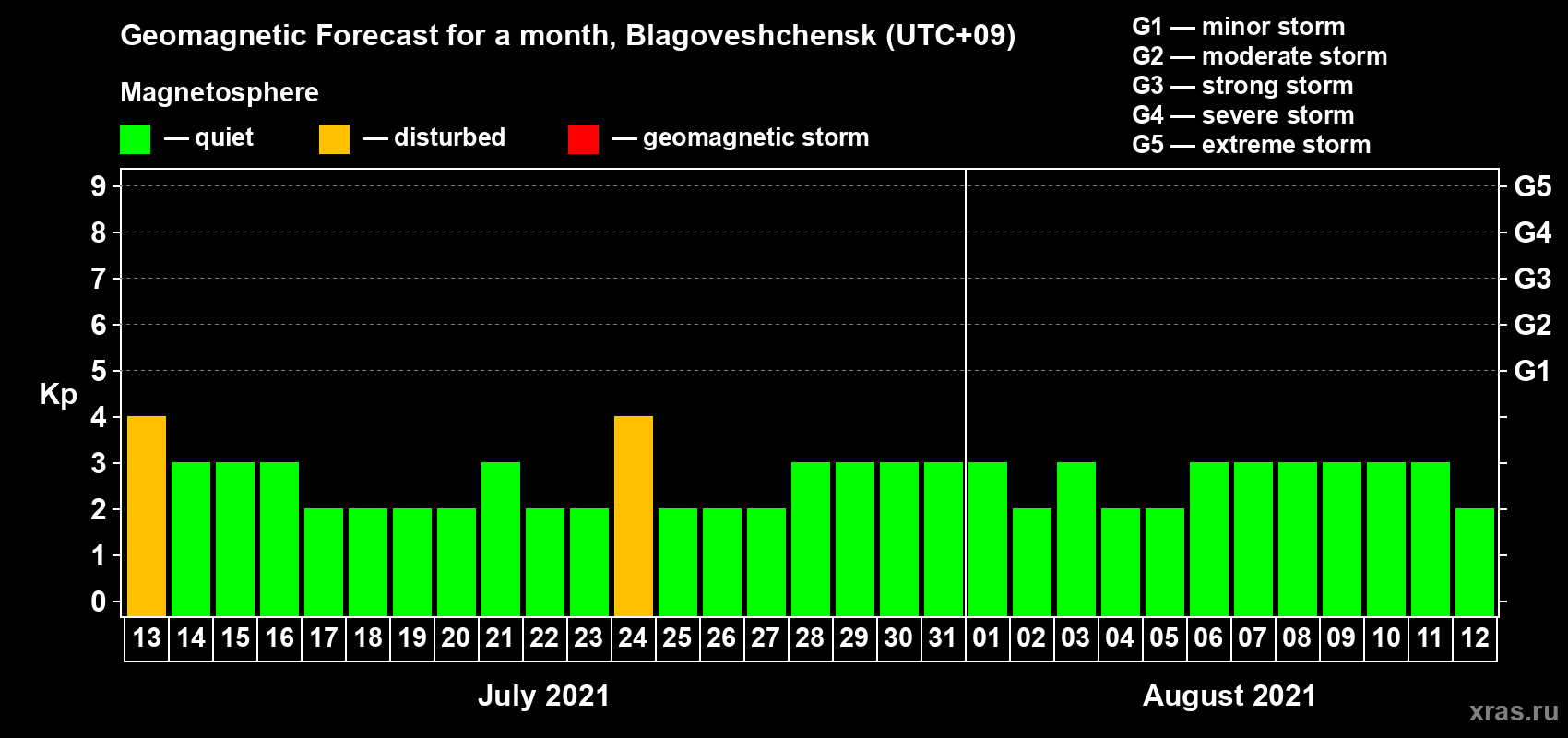 Forecast of the daily maximal value of geomagnetic index Kp for <b>1 month</b> (31 days) <b>from Jul 13, 2021 to Aug 12, 2021</b>