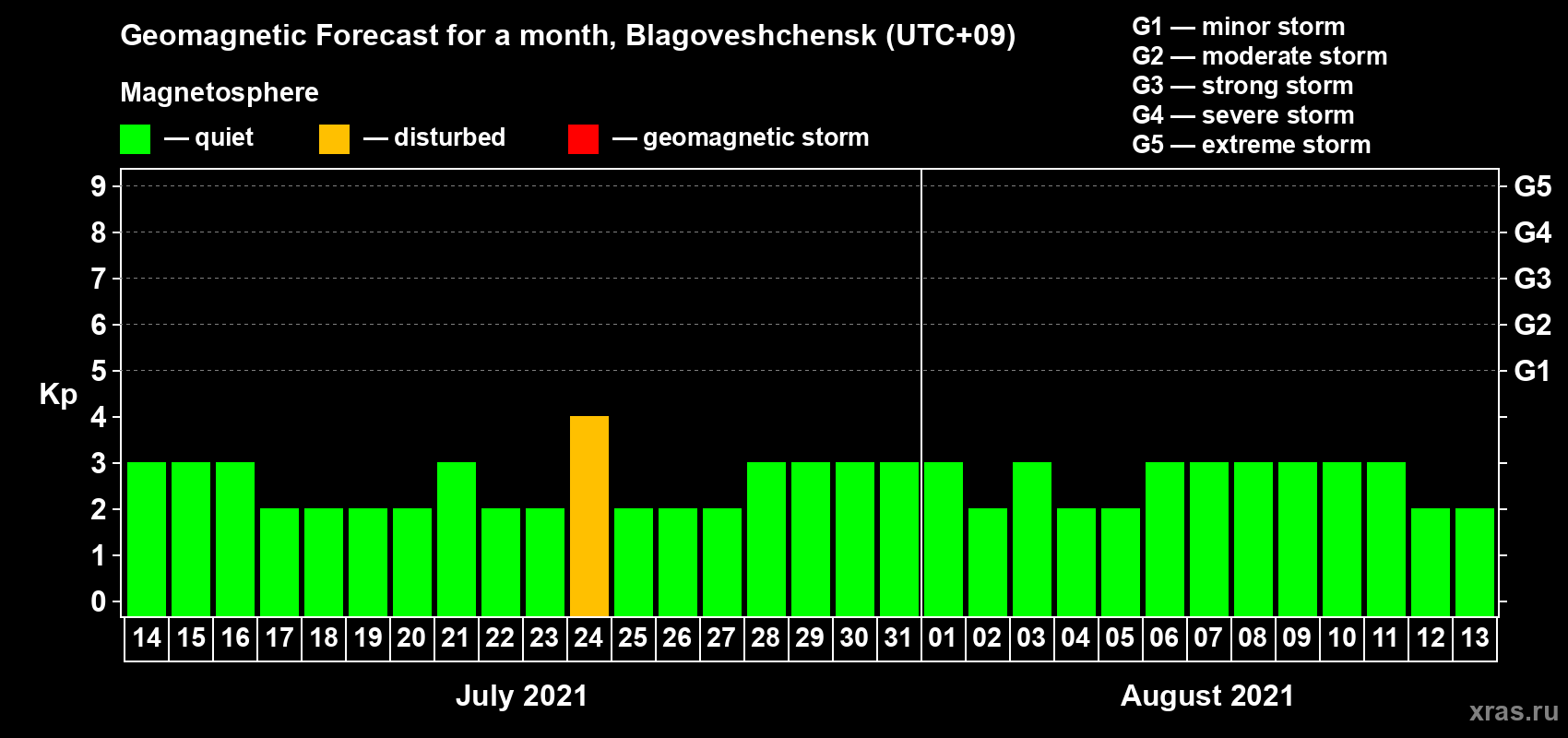 Forecast of the daily maximal value of geomagnetic index Kp for <b>1 month</b> (31 days) <b>from Jul 14, 2021 to Aug 13, 2021</b>
