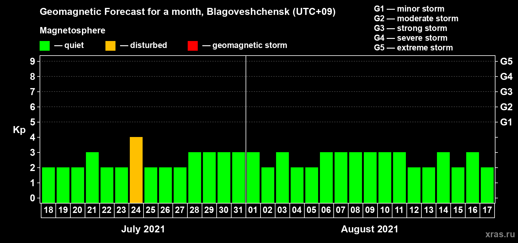 Forecast of the daily maximal value of geomagnetic index Kp for <b>1 month</b> (31 days) <b>from Jul 18, 2021 to Aug 17, 2021</b>