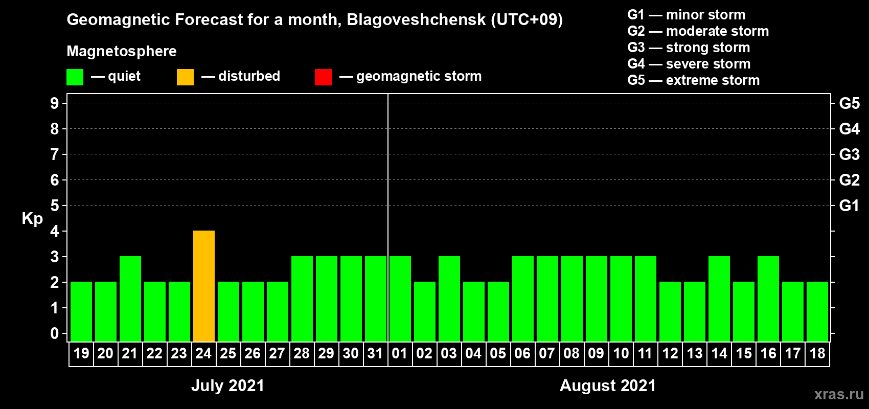 Forecast of the daily maximal value of geomagnetic index Kp for <b>1 month</b> (31 days) <b>from Jul 19, 2021 to Aug 18, 2021</b>