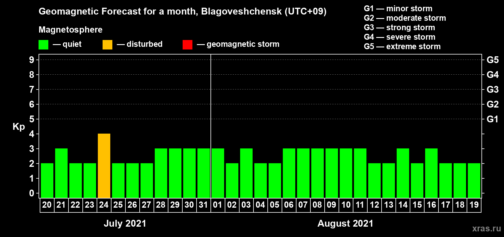 Forecast of the daily maximal value of geomagnetic index Kp for <b>1 month</b> (31 days) <b>from Jul 20, 2021 to Aug 19, 2021</b>