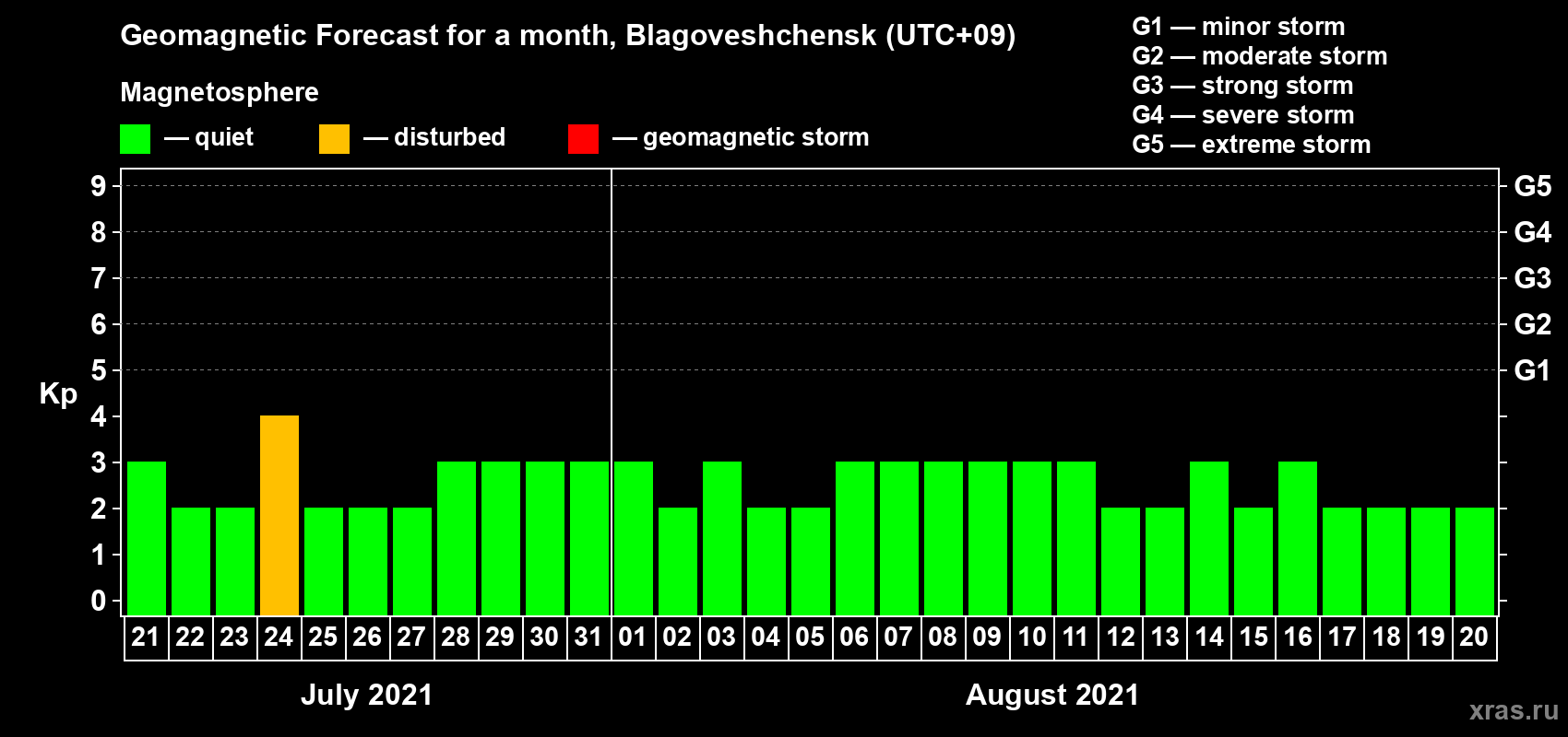 Forecast of the daily maximal value of geomagnetic index Kp for <b>1 month</b> (31 days) <b>from Jul 21, 2021 to Aug 20, 2021</b>