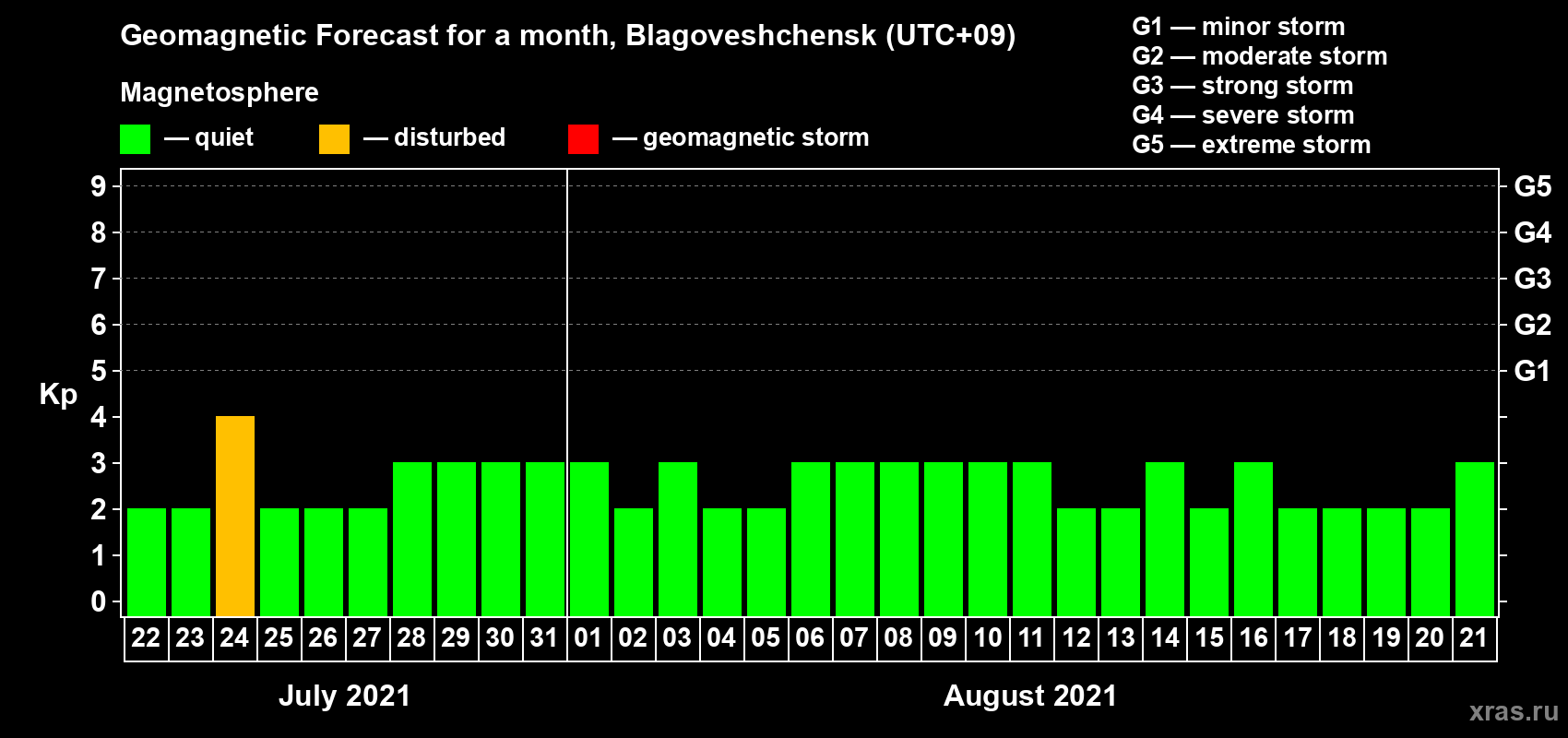 Forecast of the daily maximal value of geomagnetic index Kp for <b>1 month</b> (31 days) <b>from Jul 22, 2021 to Aug 21, 2021</b>