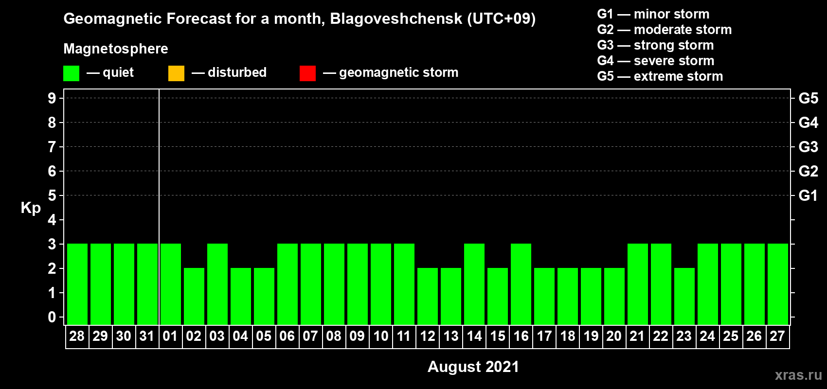 Forecast of the daily maximal value of geomagnetic index Kp for <b>1 month</b> (31 days) <b>from Jul 28, 2021 to Aug 27, 2021</b>
