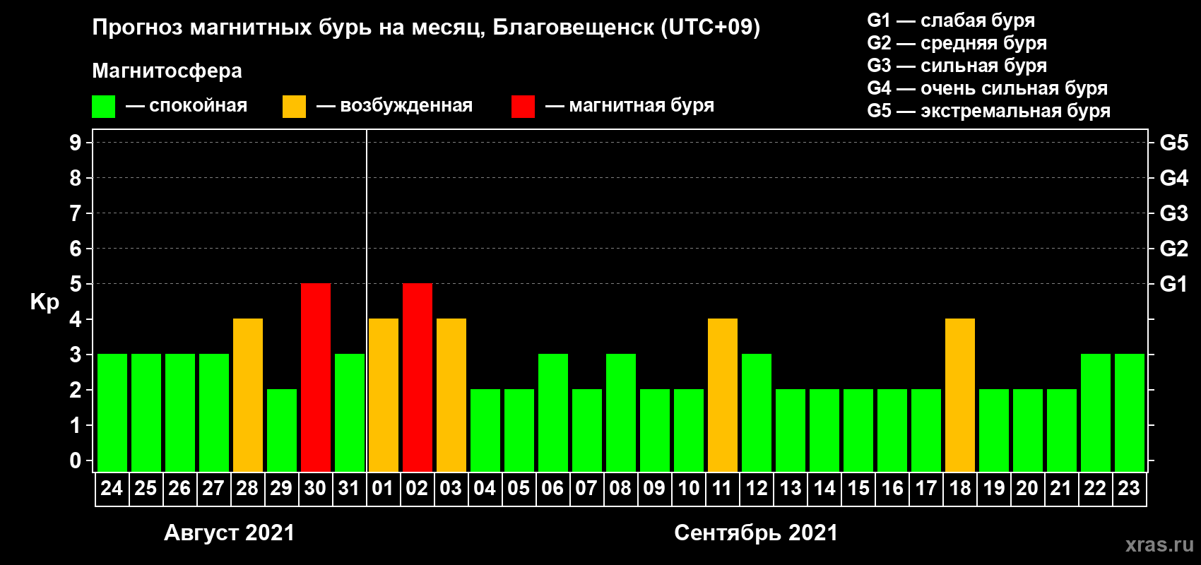 Прогноз максимального суточного геомагнитного индекса Kp на <b>1 месяц</b> (31 день) <b>с 24 августа по 23 сентября 2021 г</b>
