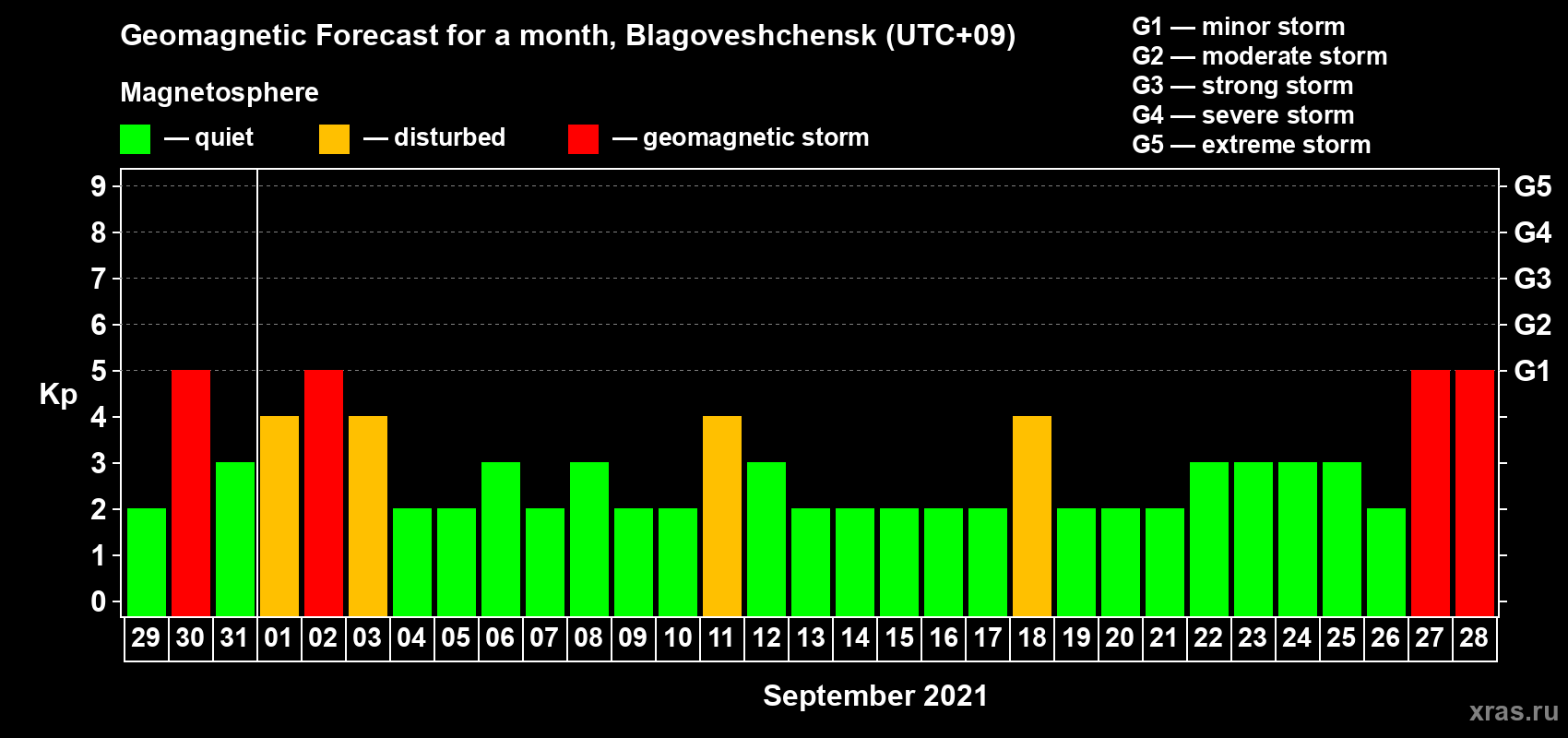 Forecast of the daily maximal value of geomagnetic index Kp for <b>1 month</b> (31 days) <b>from Aug 29, 2021 to Sep 28, 2021</b>