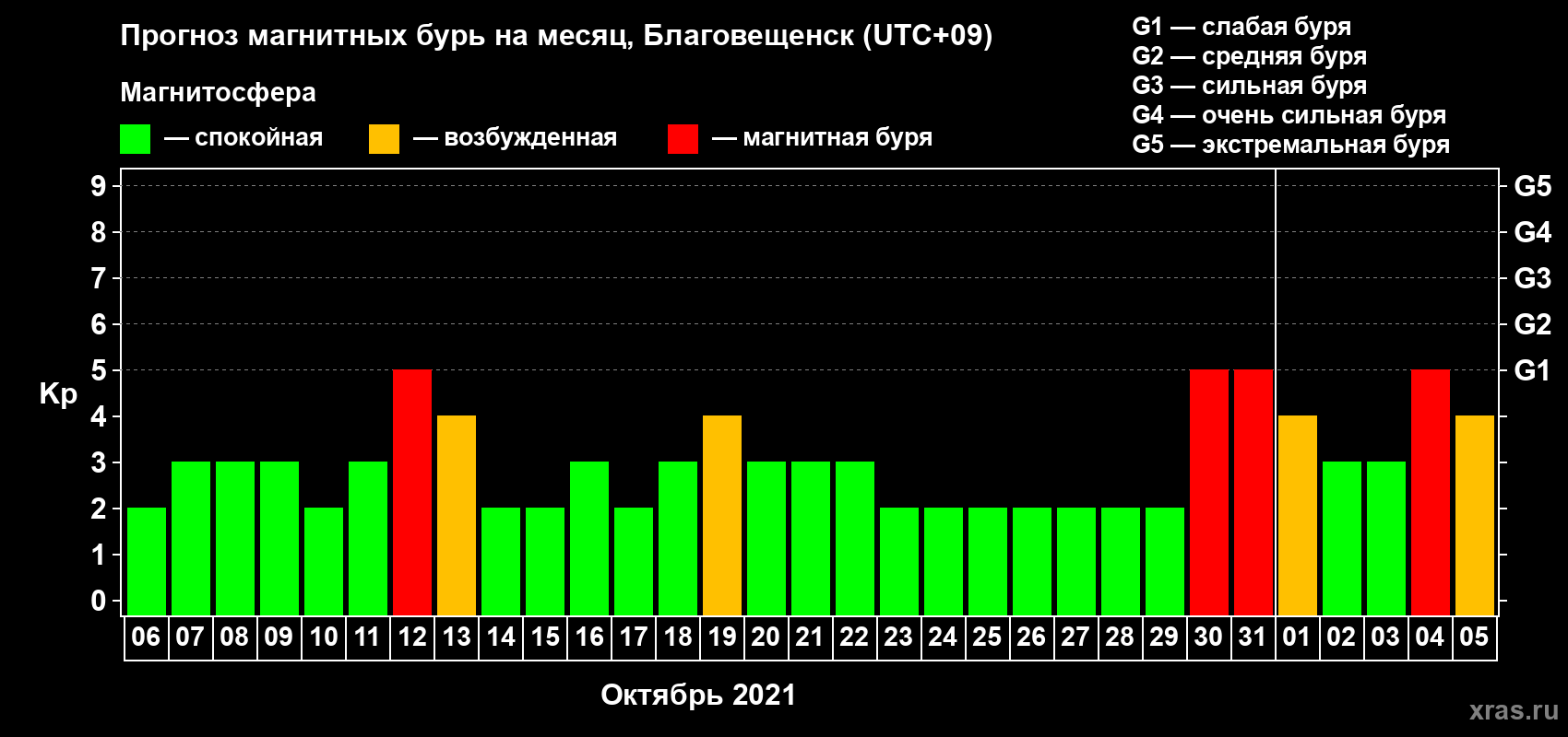 Прогноз максимального суточного геомагнитного индекса Kp на <b>1 месяц</b> (31 день) <b>с 06 октября по 05 ноября 2021 г</b>