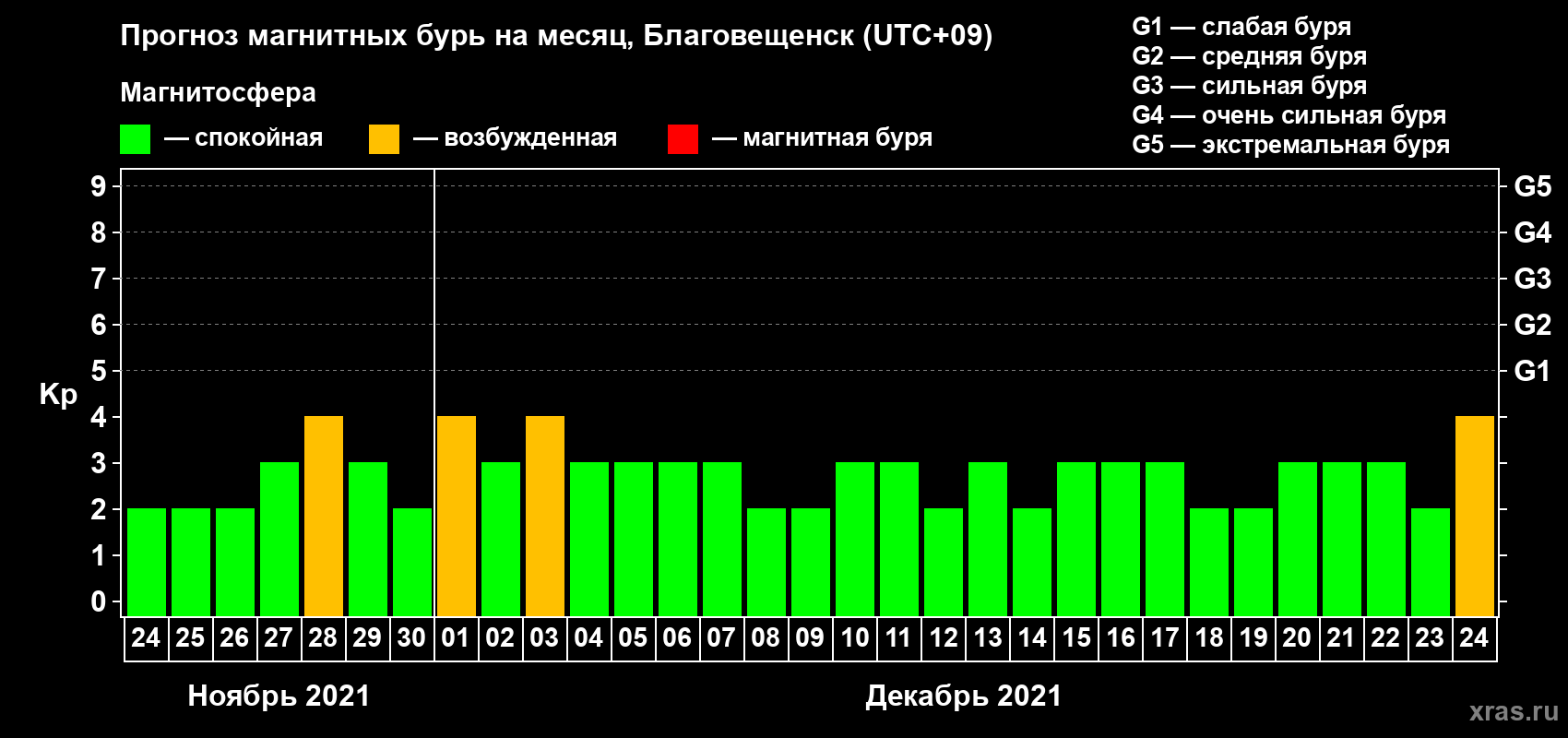 Прогноз максимального суточного геомагнитного индекса Kp на <b>1 месяц</b> (31 день) <b>с 24 ноября по 24 декабря 2021 г</b>